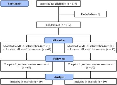 The effects of mindfulness enhanced Tai Chi Chuan training on mental and physical health among beginners: a randomized controlled trial